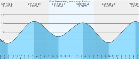 ft pierce tides